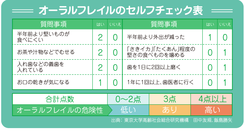 オーラルフレイルチェック表